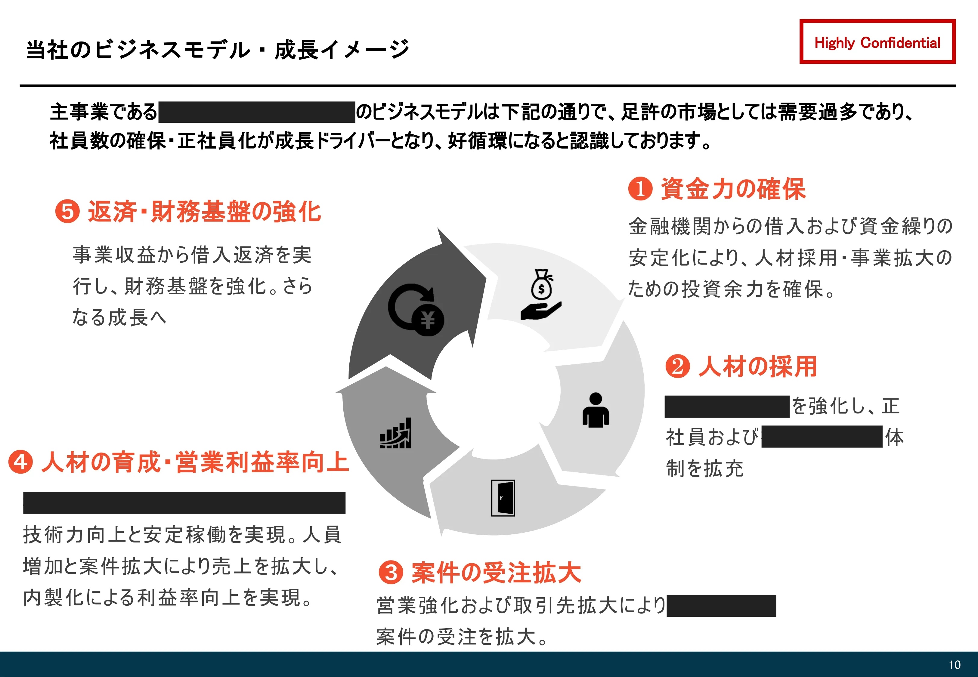 新規事業に伴う資金調達
