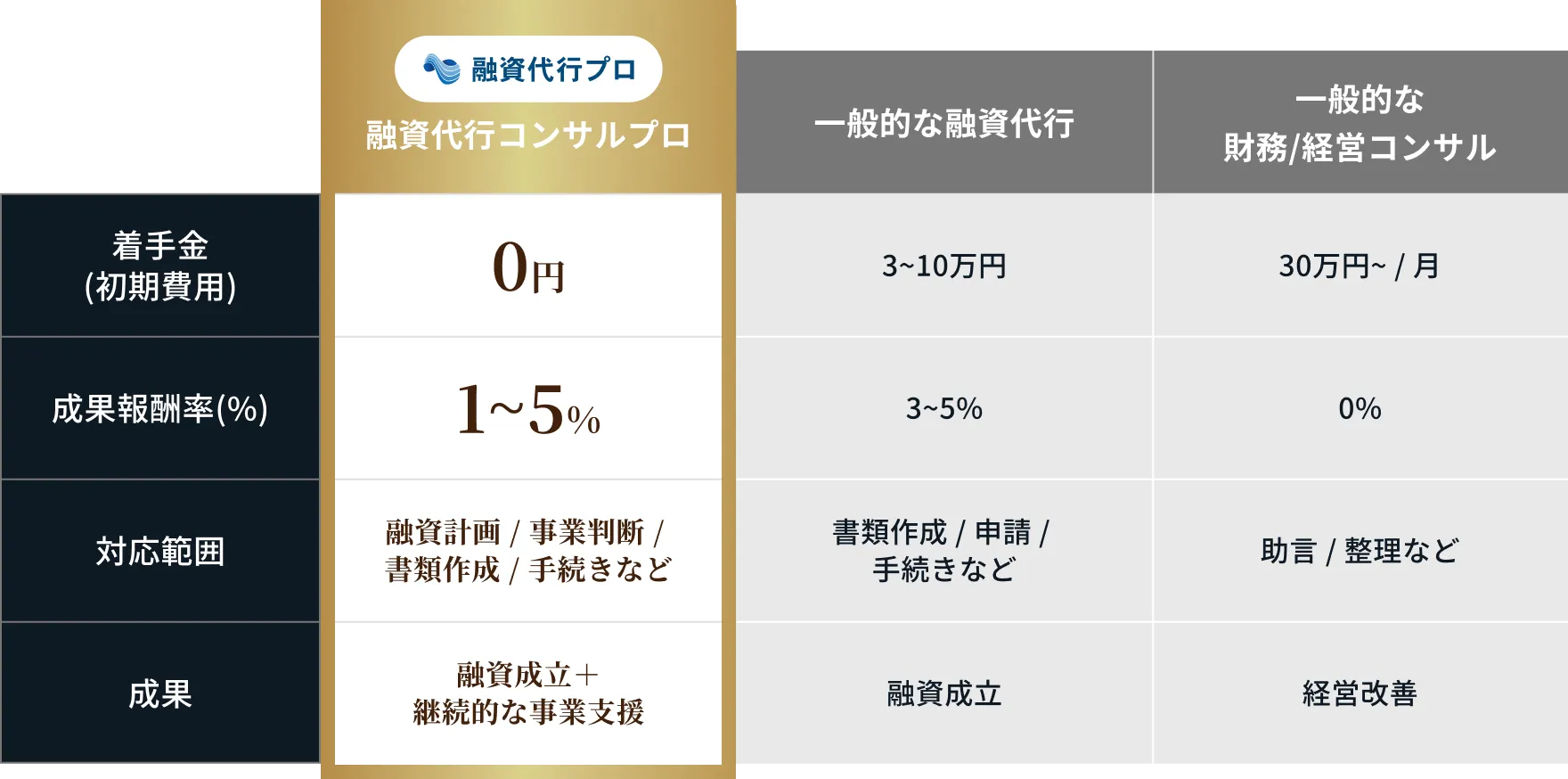 他社サービスとの比較