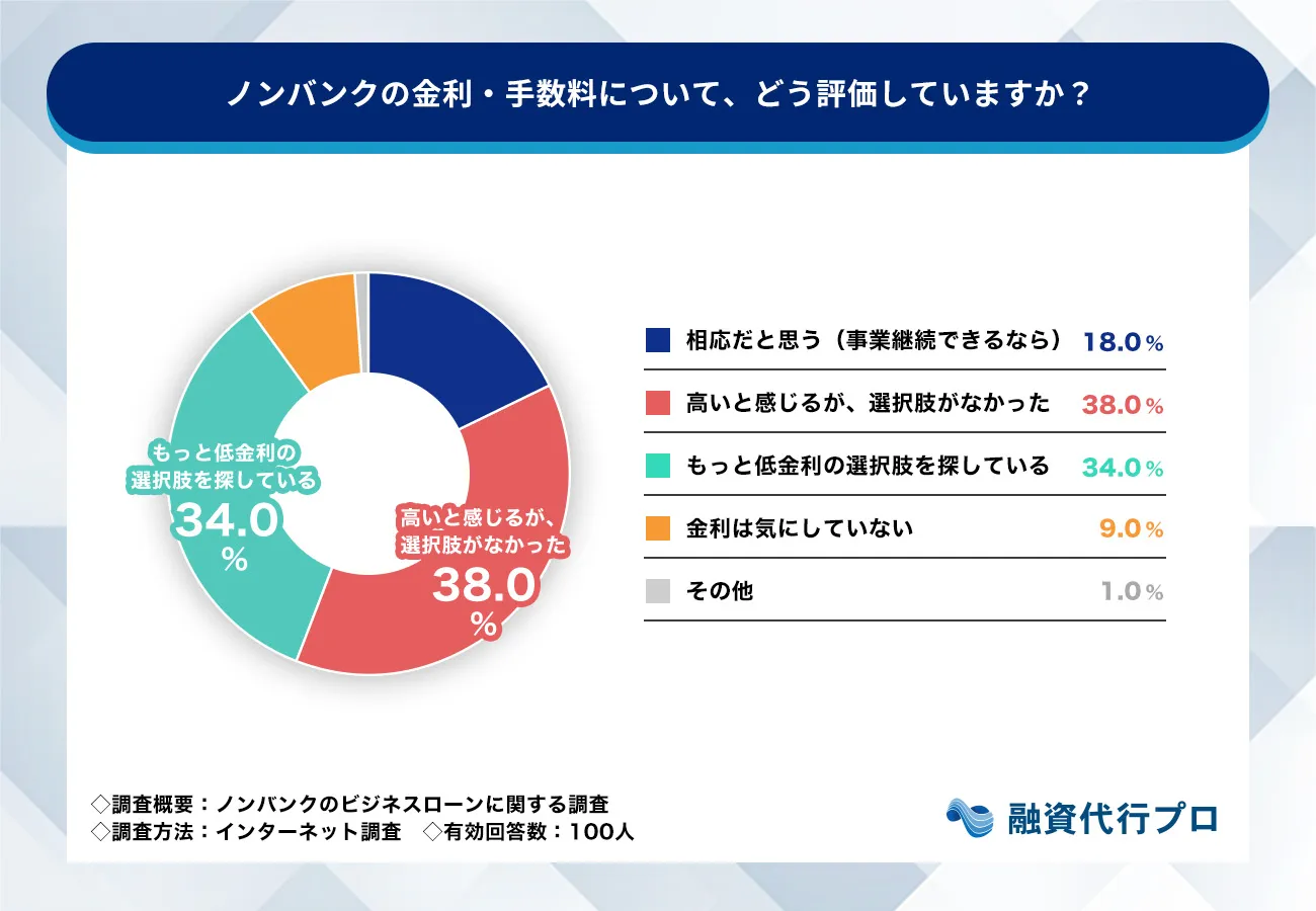 ノンバンクのビジネスローンの金利・手数料の評価（単一回答・n=100）