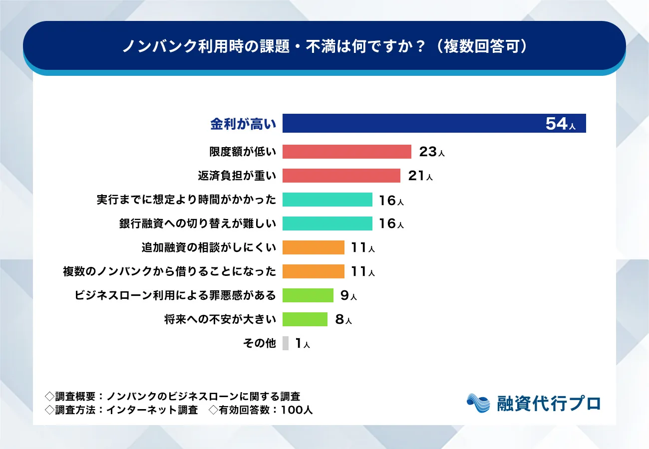ノンバンクのビジネスローン利用時の課題・不満（複数回答）