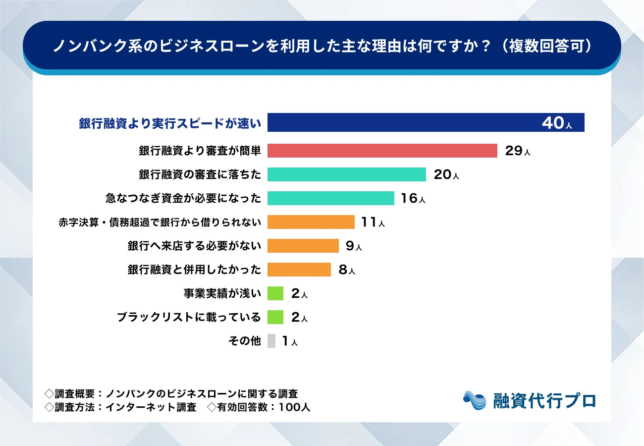 ノンバンク系のビジネスローンを利用した主な理由（複数回答）