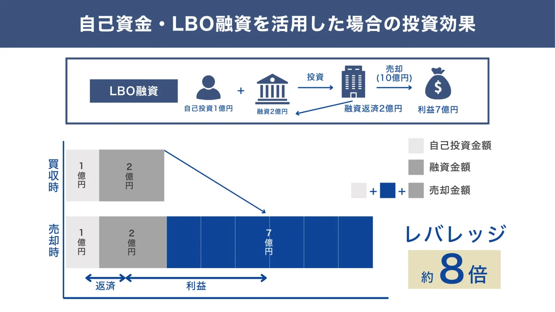 成功する「LBO融資」のポイントや事例を【融資のプロ解説】