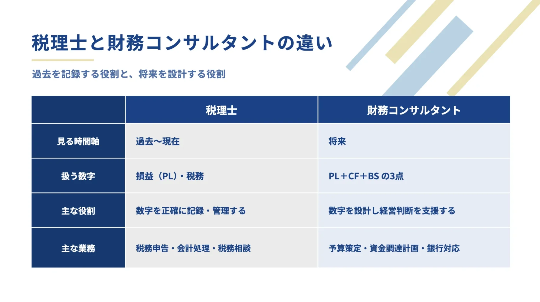 11_税理士と財務コンサルタントの違い：税理士は、過去から現在を見ており、将来のことはわからない、財務コンサルタントは、将来を見据えて財務を見るプロ