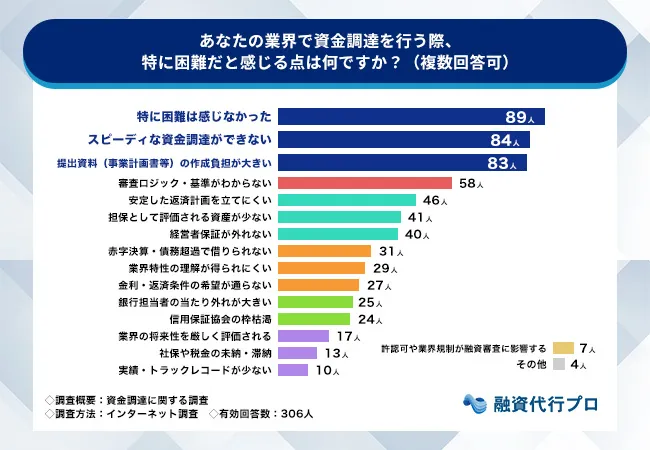2.資金調達で困難と感じる点_2025_12_3
