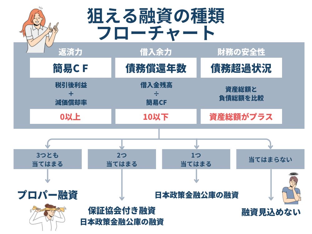 決算書から狙える融資の種類がわかるフローチャート