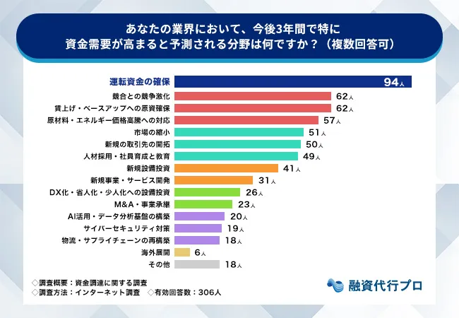 3.業界で資金需要が高まると思われること_2025_12_3