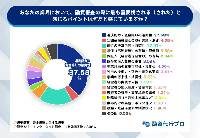 4.業界内の融資審査で重要視されていると感じるポイント_2025_12_3