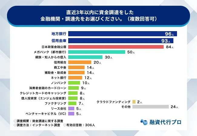 5.直近3年間で、資金調達した金融機関_融資代行プロ調査_2025/12/3