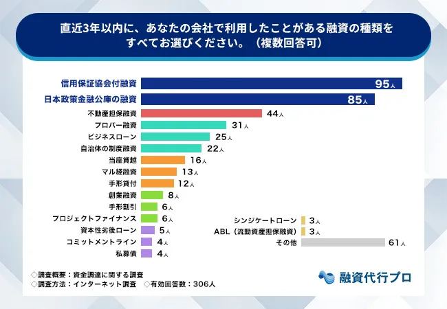 6.直近3年間で、利用実績のある融資の種類_2025_12_3