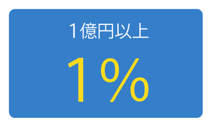 成果報酬率は1%(資金調達額1億円以上の場合)