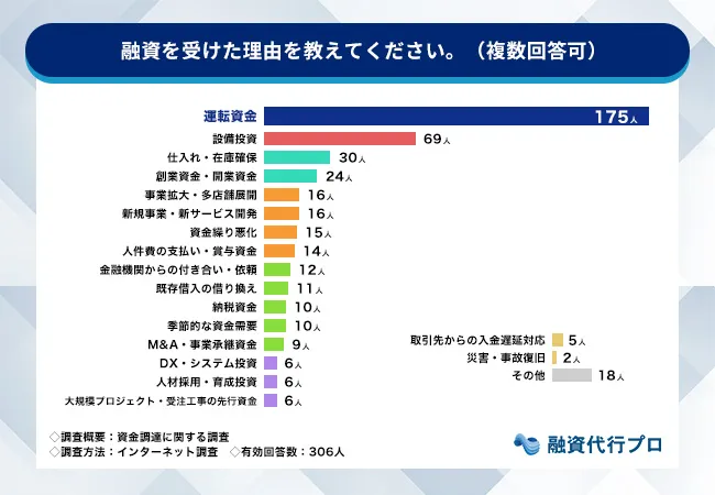 7.融資を受けた理由_2025_12_3