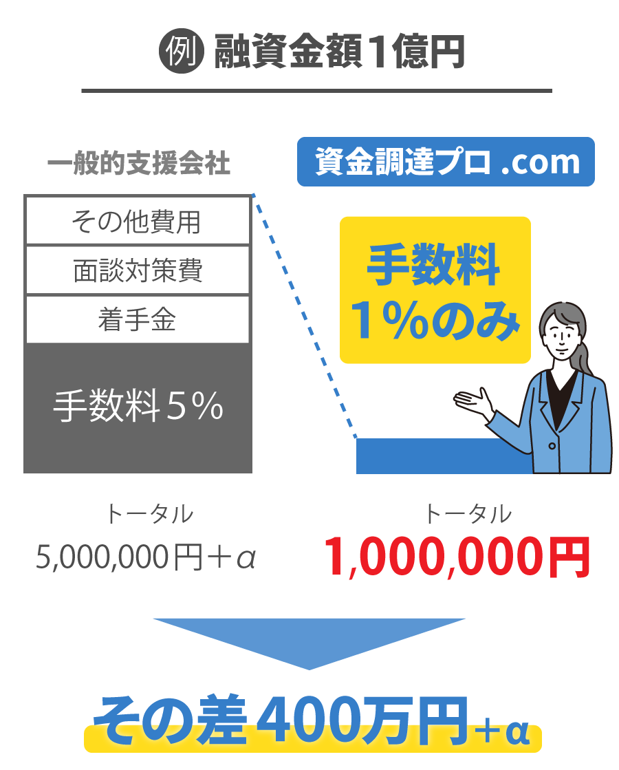 融資調達額が1億円の場合、その差はなんと「400万円」!