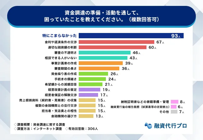 8.資金調達で困ったこと_2025_12_3