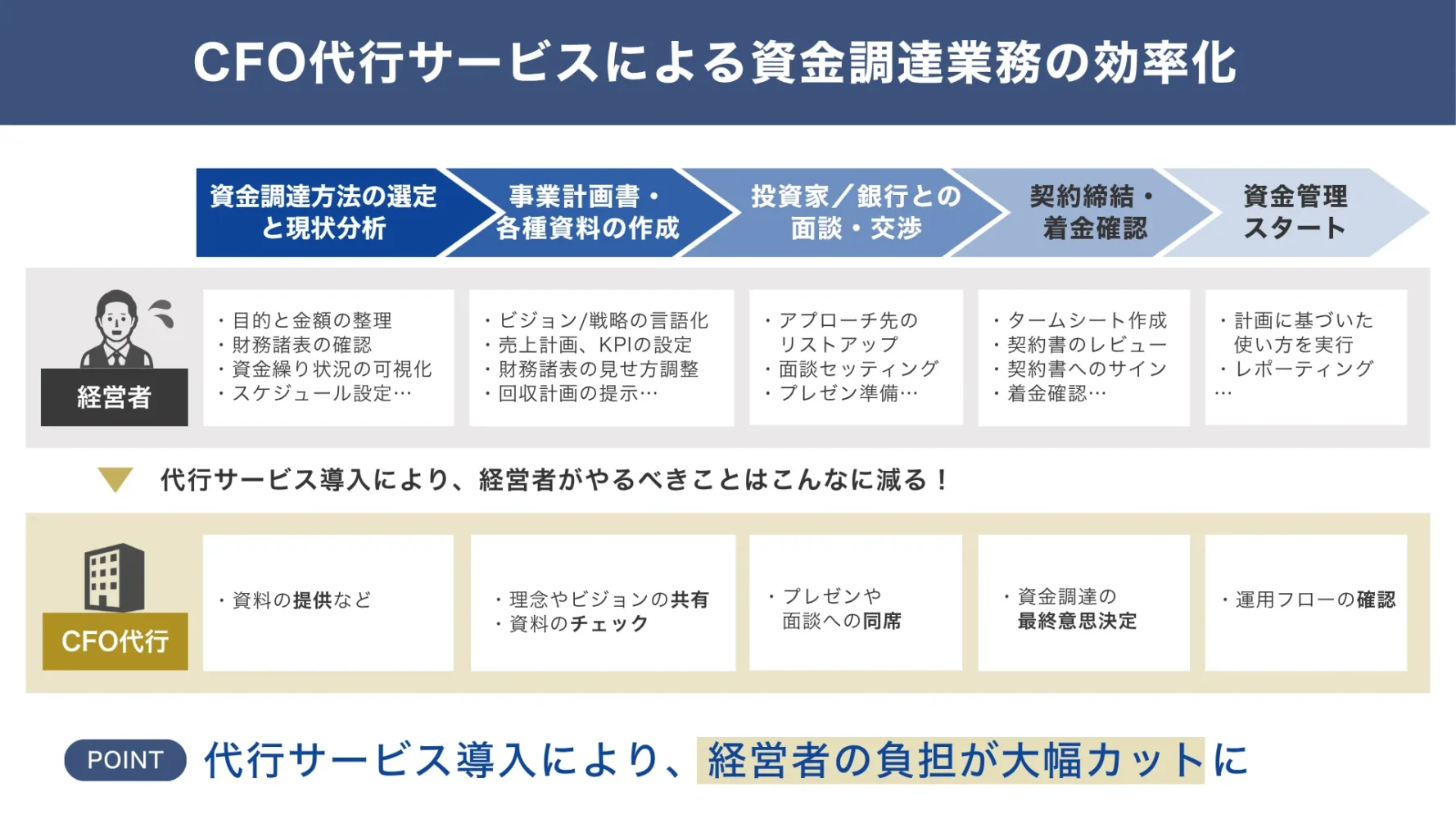 CFO代行サービス活用事例：資金調達の効率化