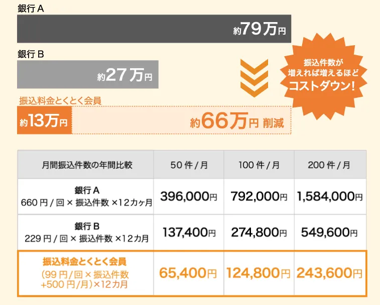 GMOあおぞらネット銀行と他金融機関との手数料での年間コスト比較表_最安99円のインパクトは大きい