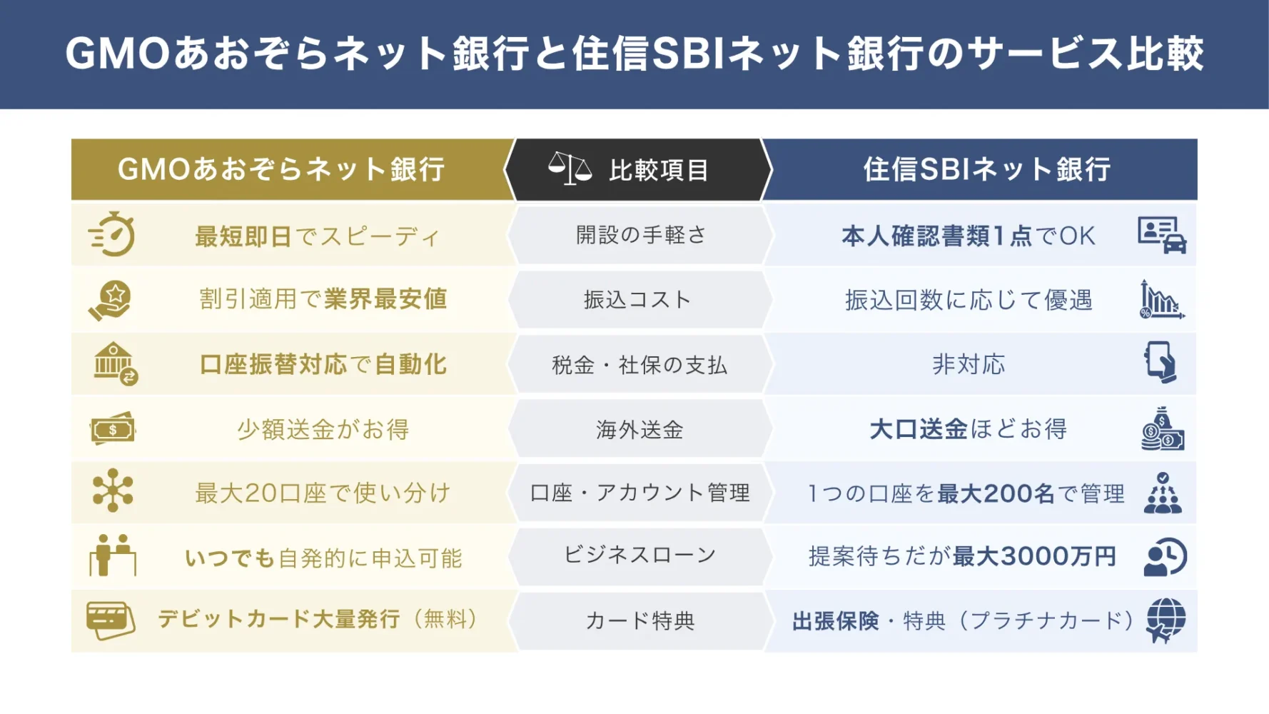 GMOあおぞらネット銀行とドコモSMTBネット銀行の「サービス内容」の比較【10項目】