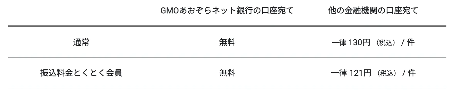 GMOあおぞらネット銀行の振込手数料は、圧倒的な最安値水準!