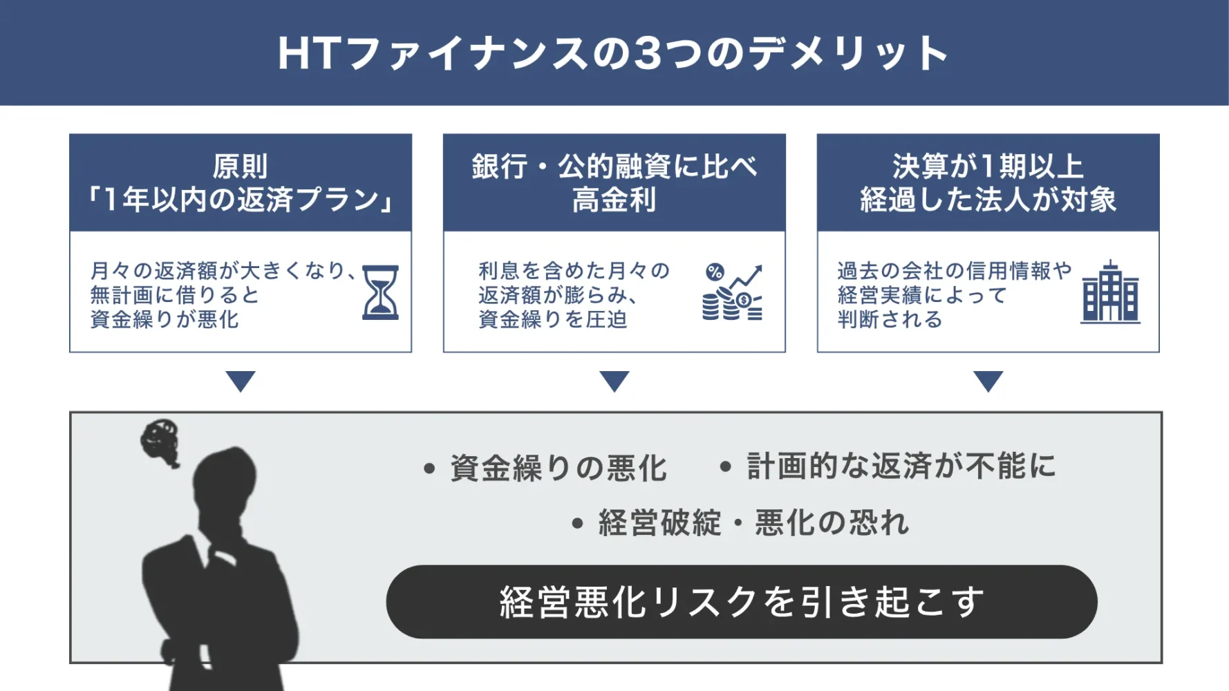 HTファイナンスの3つのデメリット
