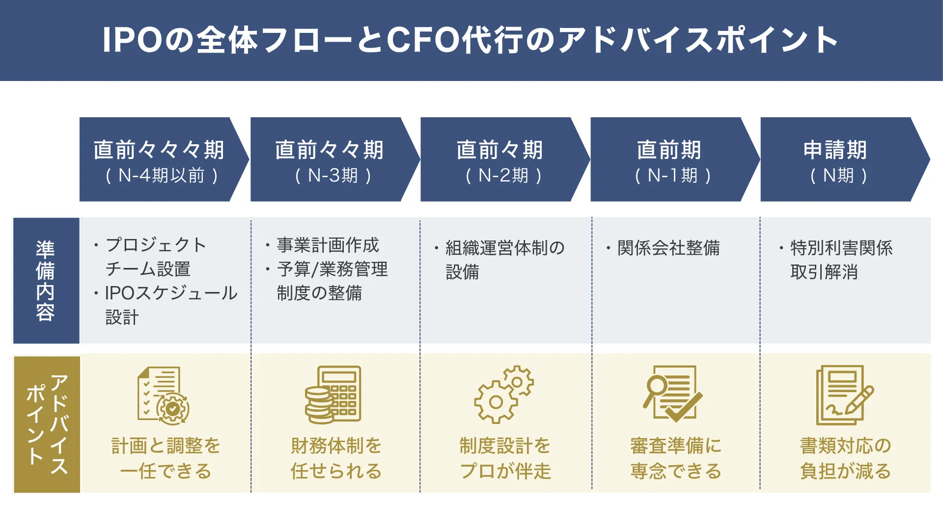 IPOの全体フローとCFO代行の支援ポイント
