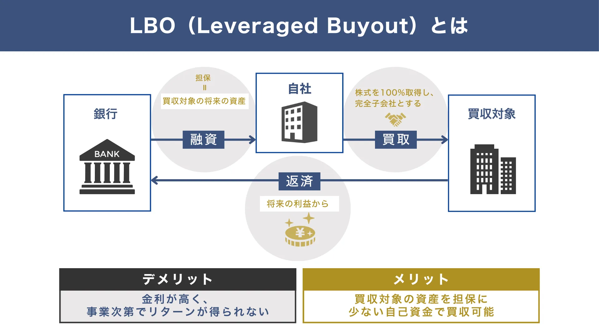 LBO（レバレッジ・バイアウト）の仕組み