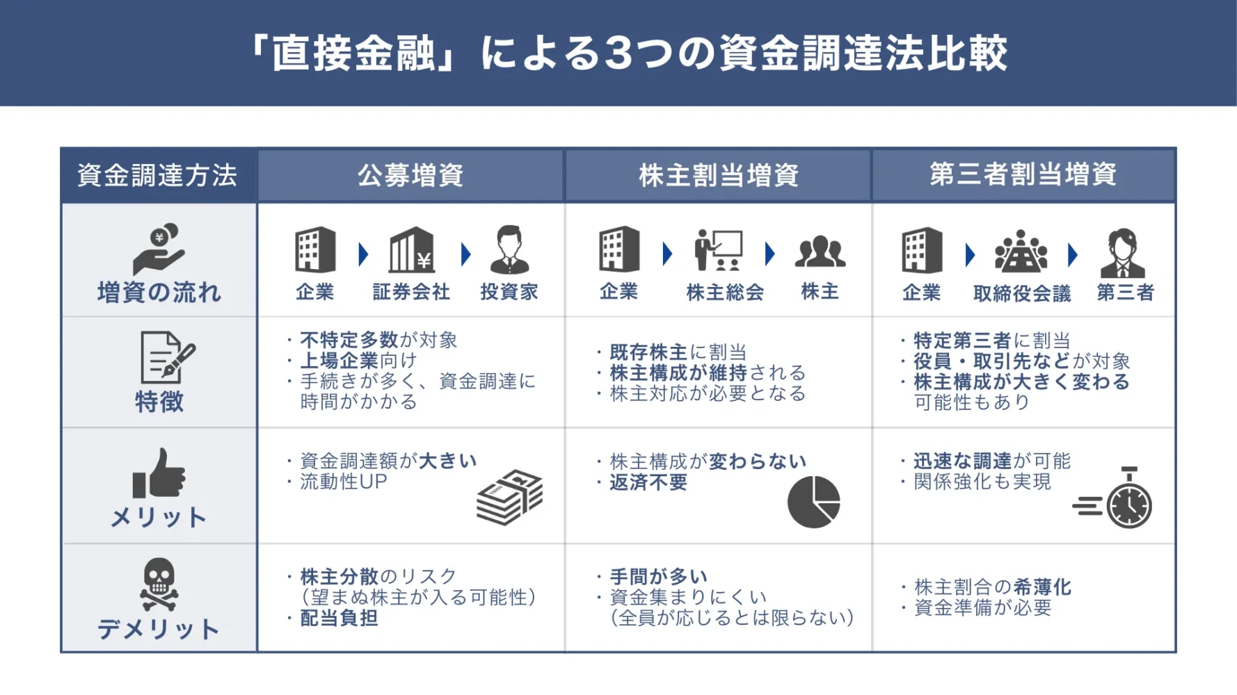 M&Aで使われる3つの「直接金融」の比較