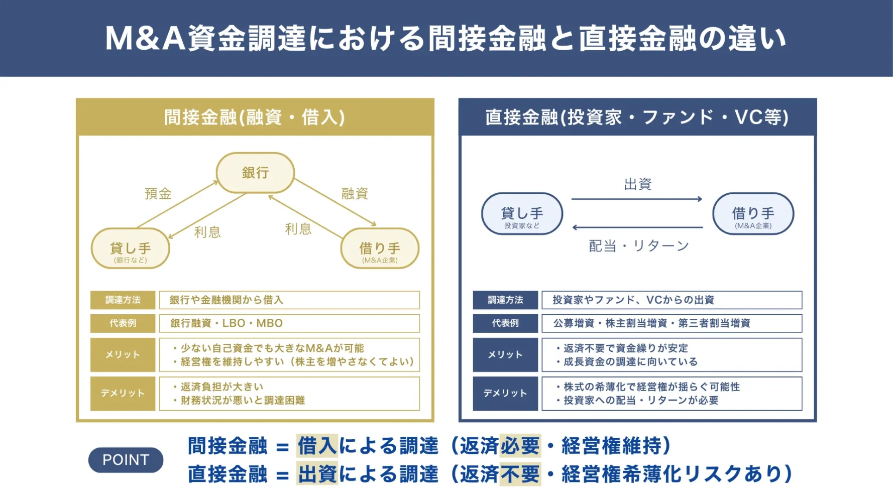 M&A目的の2つの資金調達「間接金融」「直接金融」の違い