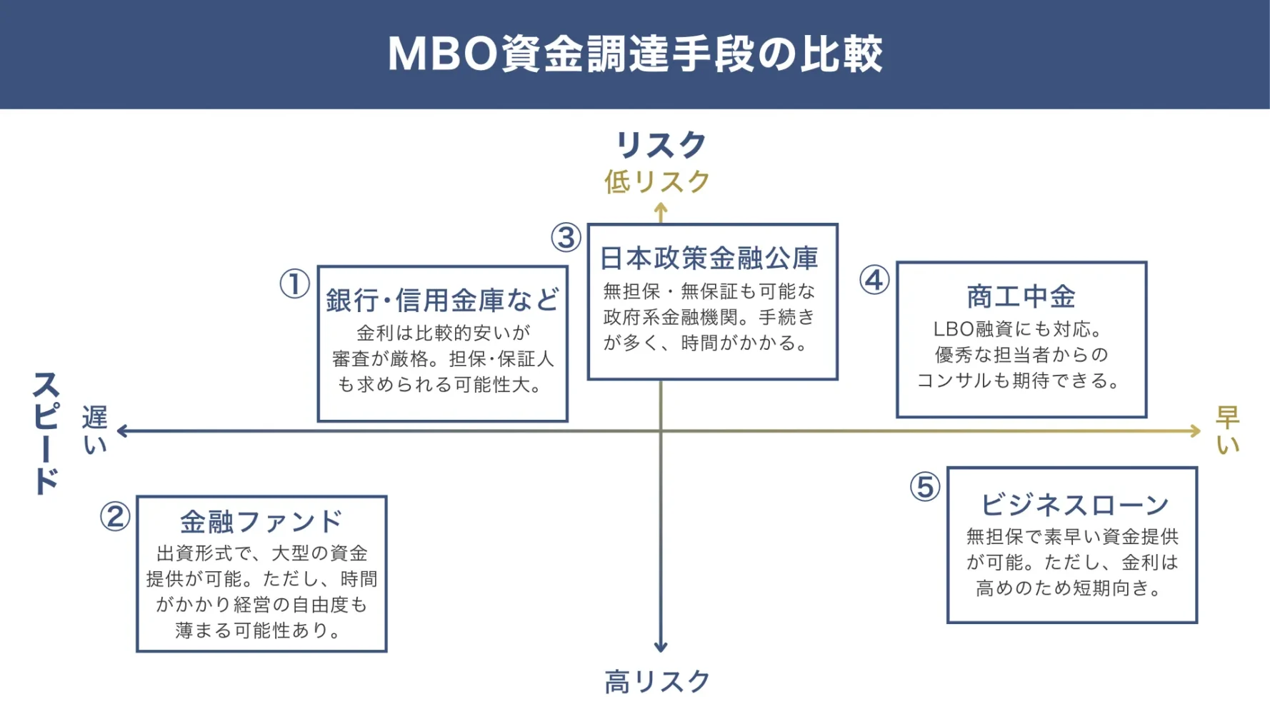 MBOで使える5つの資金調達方法の比較表