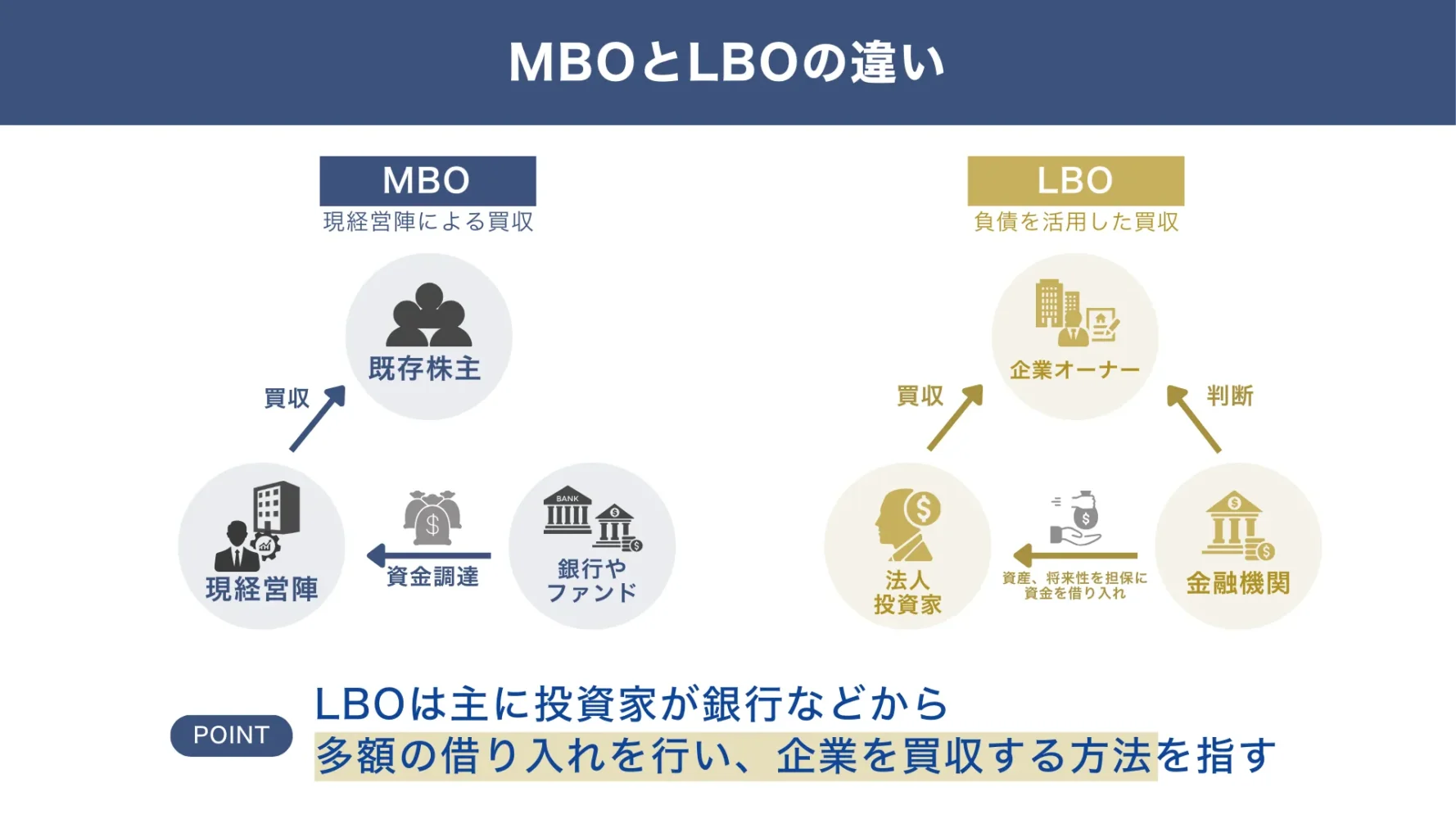 MBOとLBOの違い