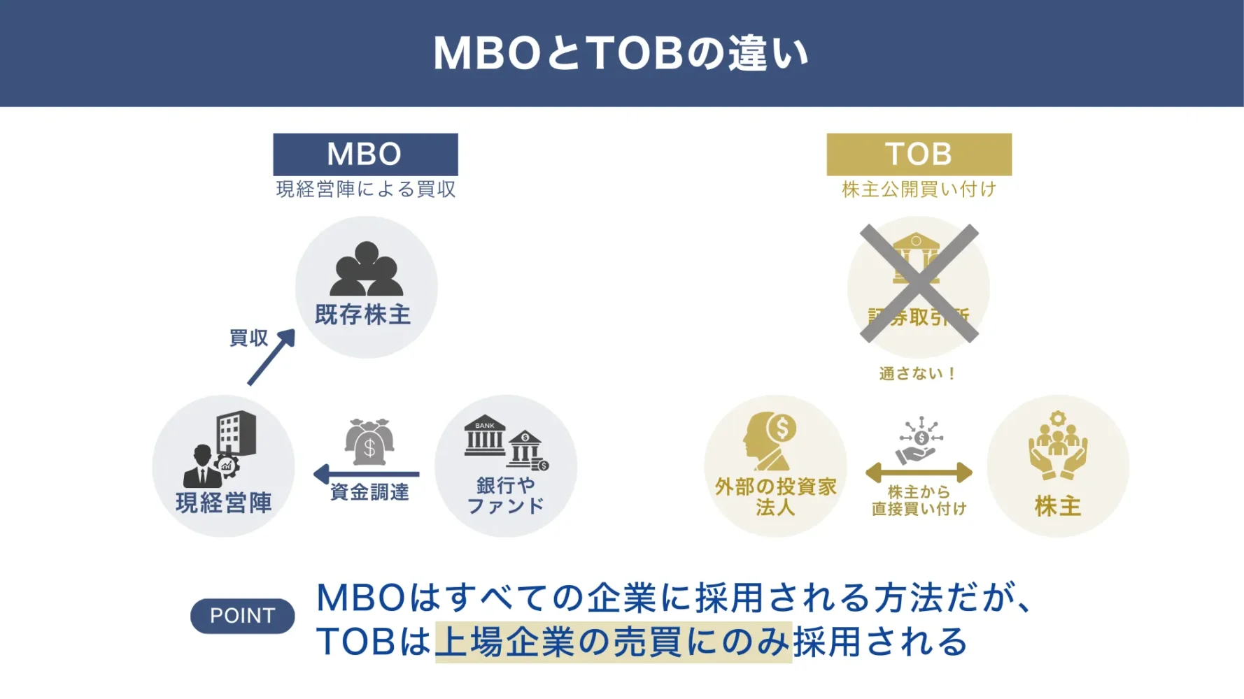 MBOとTOBの違い
