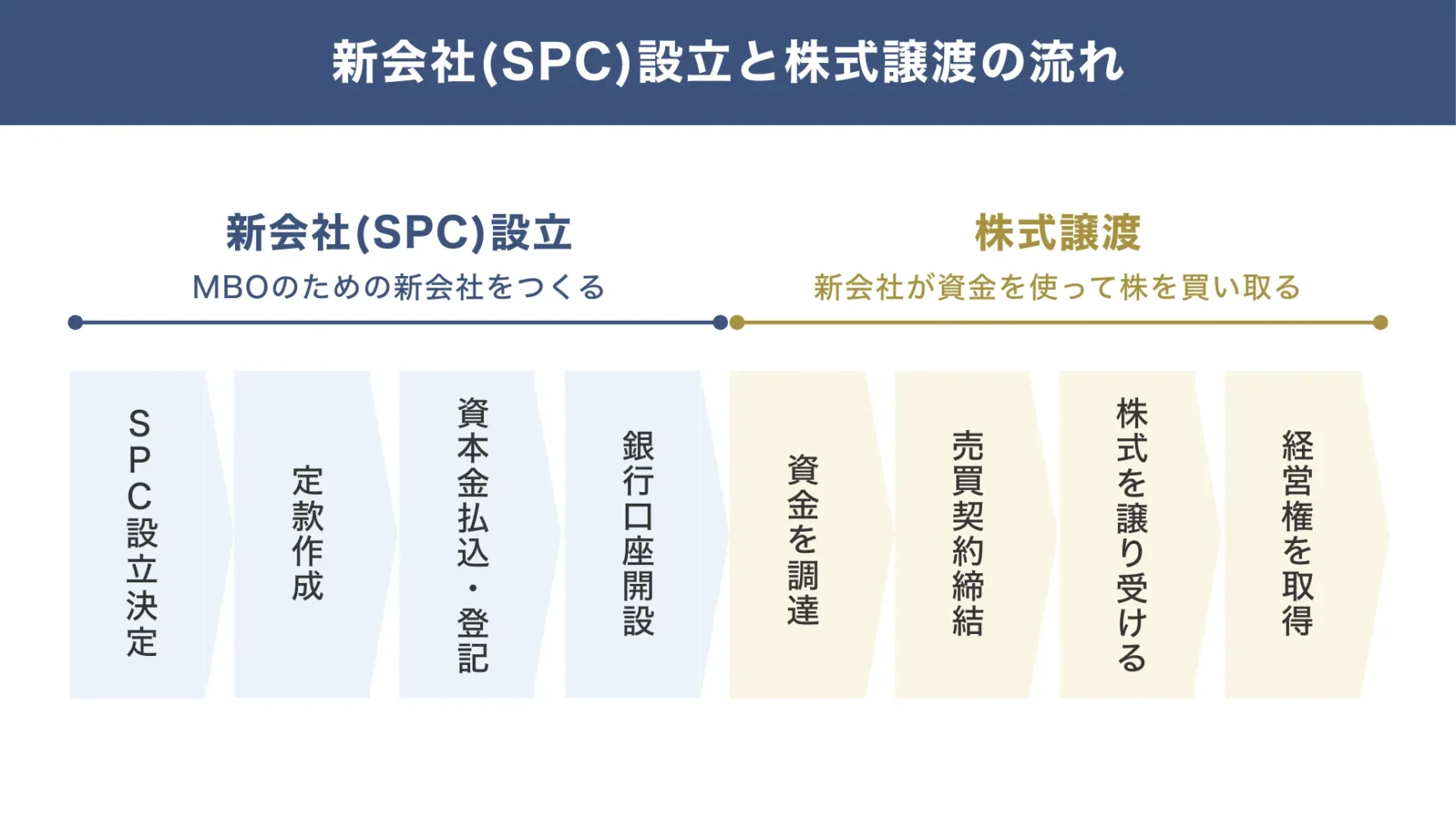 MBOをする際の、新会社（SPC）設立と株式譲渡の流れ