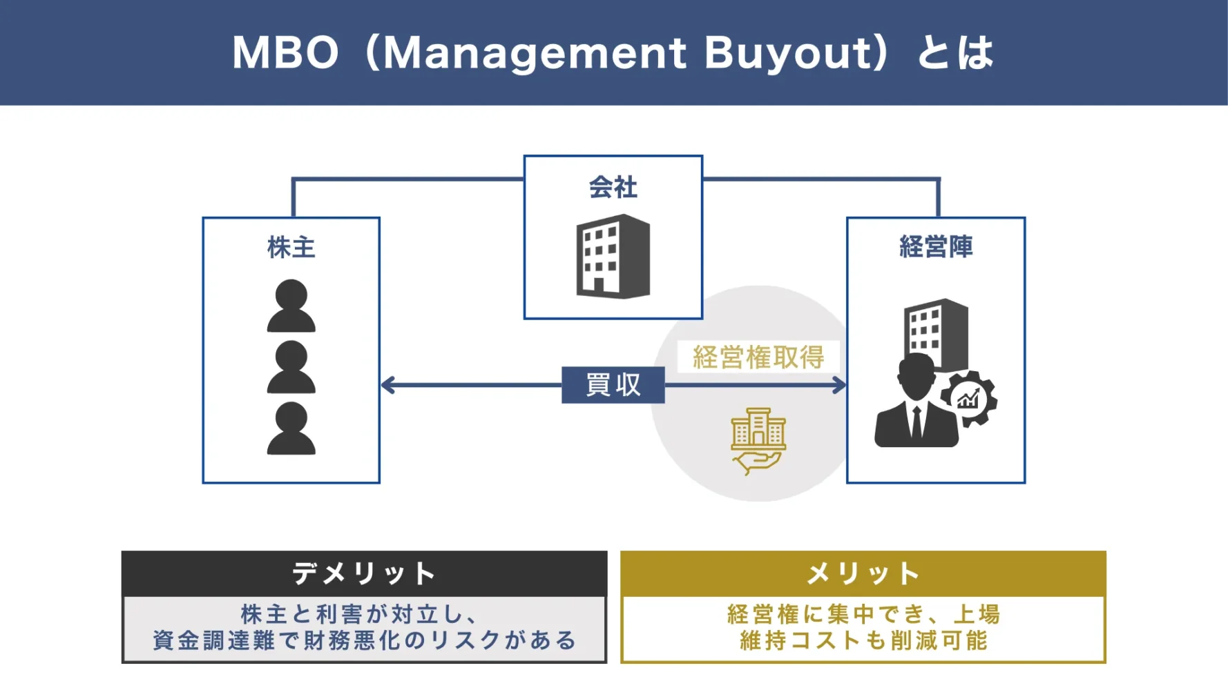 MBO（マネジメント・バイアウト）の仕組み