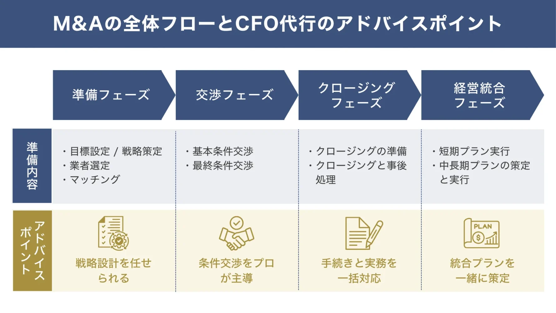 M＆Aの全体フロートCFO代行の支援ポイント