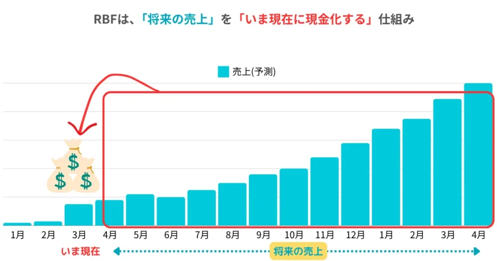 RBFとは「将来の売上」を「今現在に現金化する」仕組み