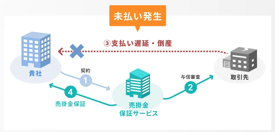 URIHOが売掛保証（売掛金を保証）する仕組み_融資代行プロ