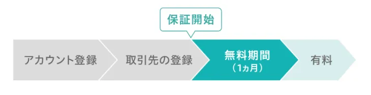 URIHOは初月1ヶ月は無料で使える