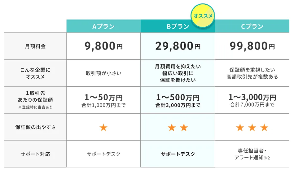 URIHO（ウリホ）の料金プラン：Aプラン、Bプラン、Cプラン_融資代行プロ