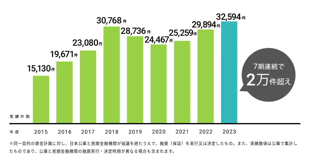 日本政策金融公庫と民間金融機関による「協調融資」の実績