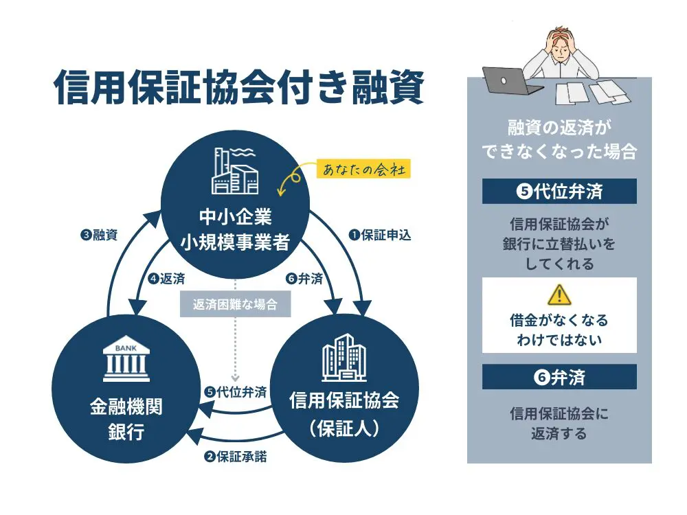 信用保証協会付融資の仕組み