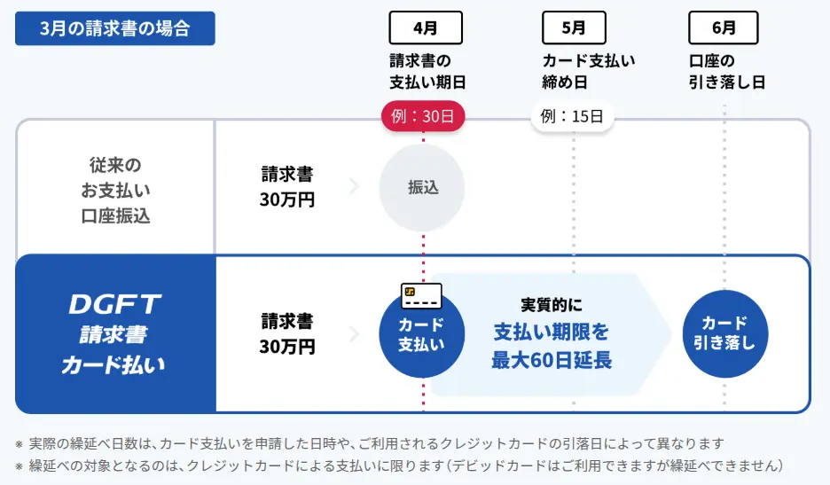 請求書の支払いを最大60日間延長する流れ