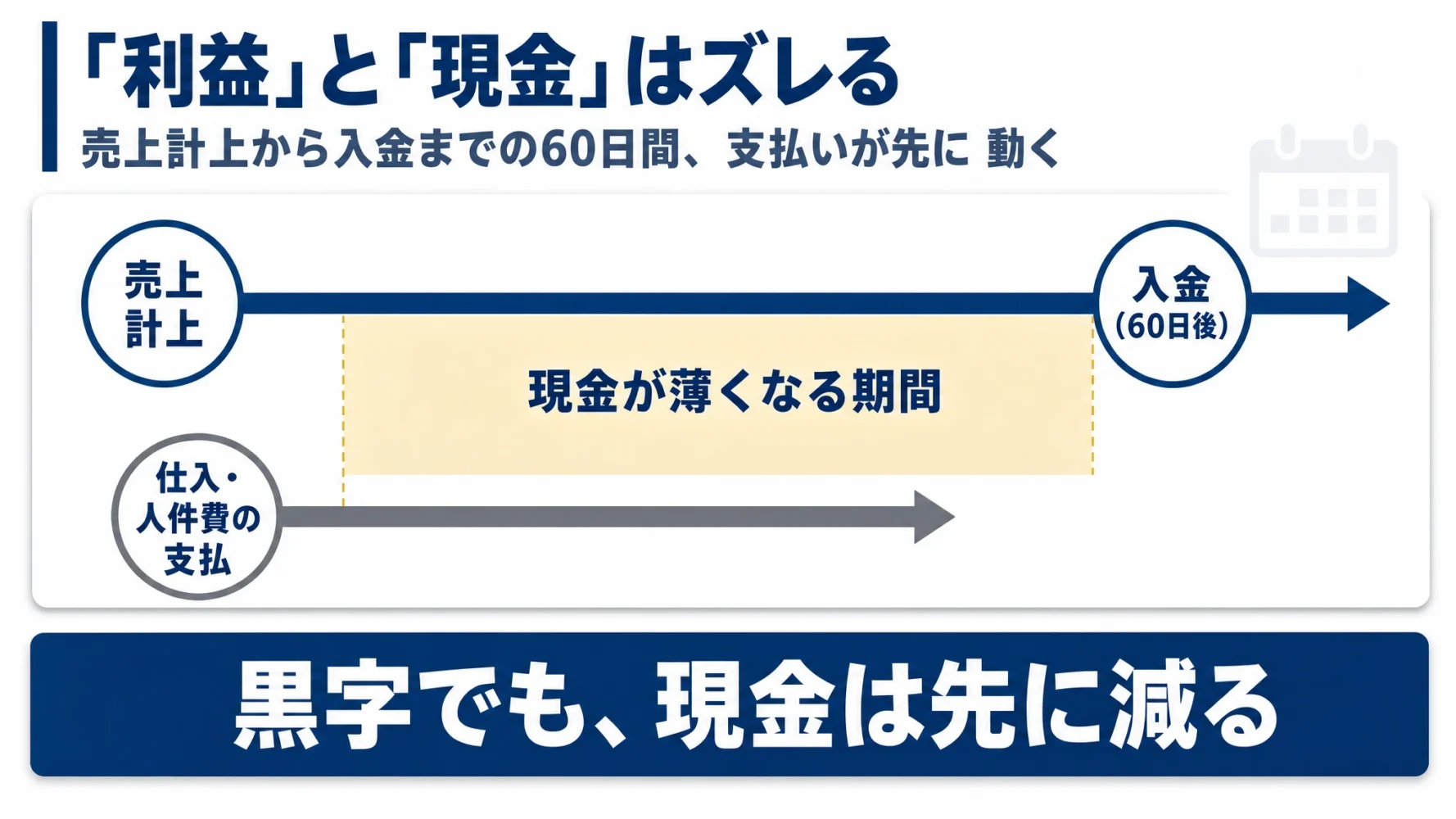売上計上から入金までの60日間に仕入・人件費の支払が先行し、黒字でも現金が減る仕組みを示した図