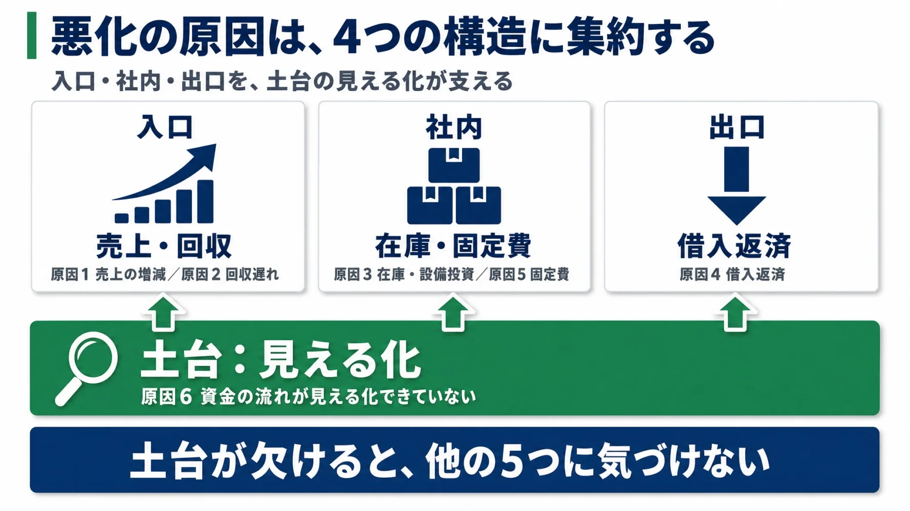 資金繰りが悪化する6つの原因を入口・社内・出口・土台の4ブロックに分類した図