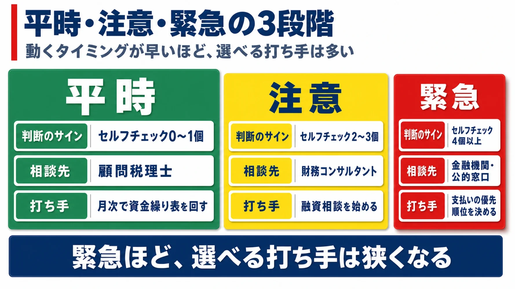 資金繰りの状態を平時・注意・緊急の3段階に分け、それぞれの判断サイン・相談先・打ち手を並べた図