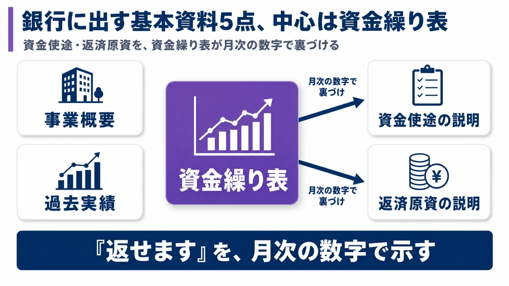 銀行に出す基本資料5点の関係を、資金繰り表を中心に整理した図