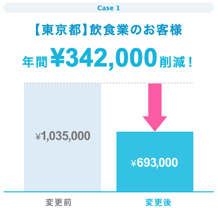 中には、34万円も報酬を下げた事例も！