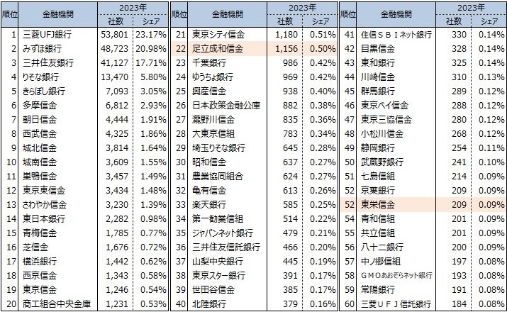 東京都内のメインバンクの社数ランキング