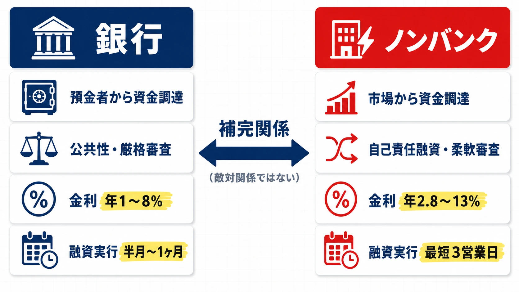 銀行とノンバンクの比較（資金調達・公共性・金利・スピード・補完関係）