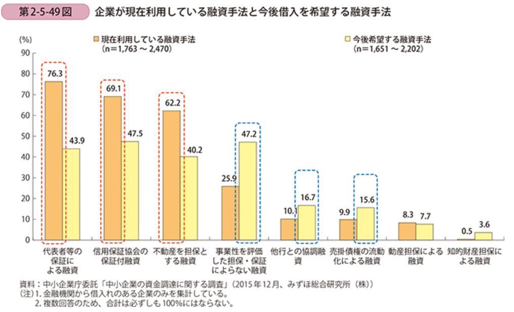現在利用中の融資と今後の希望する融資