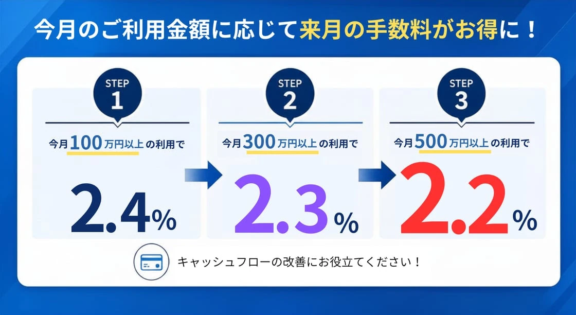 今月の利用金額に応じて翌月の手数料が優遇されるFintoカード後払いのキャンペーン図(100万円以上で2.4%、300万円以上で2.3%、500万円以上で2.2%)