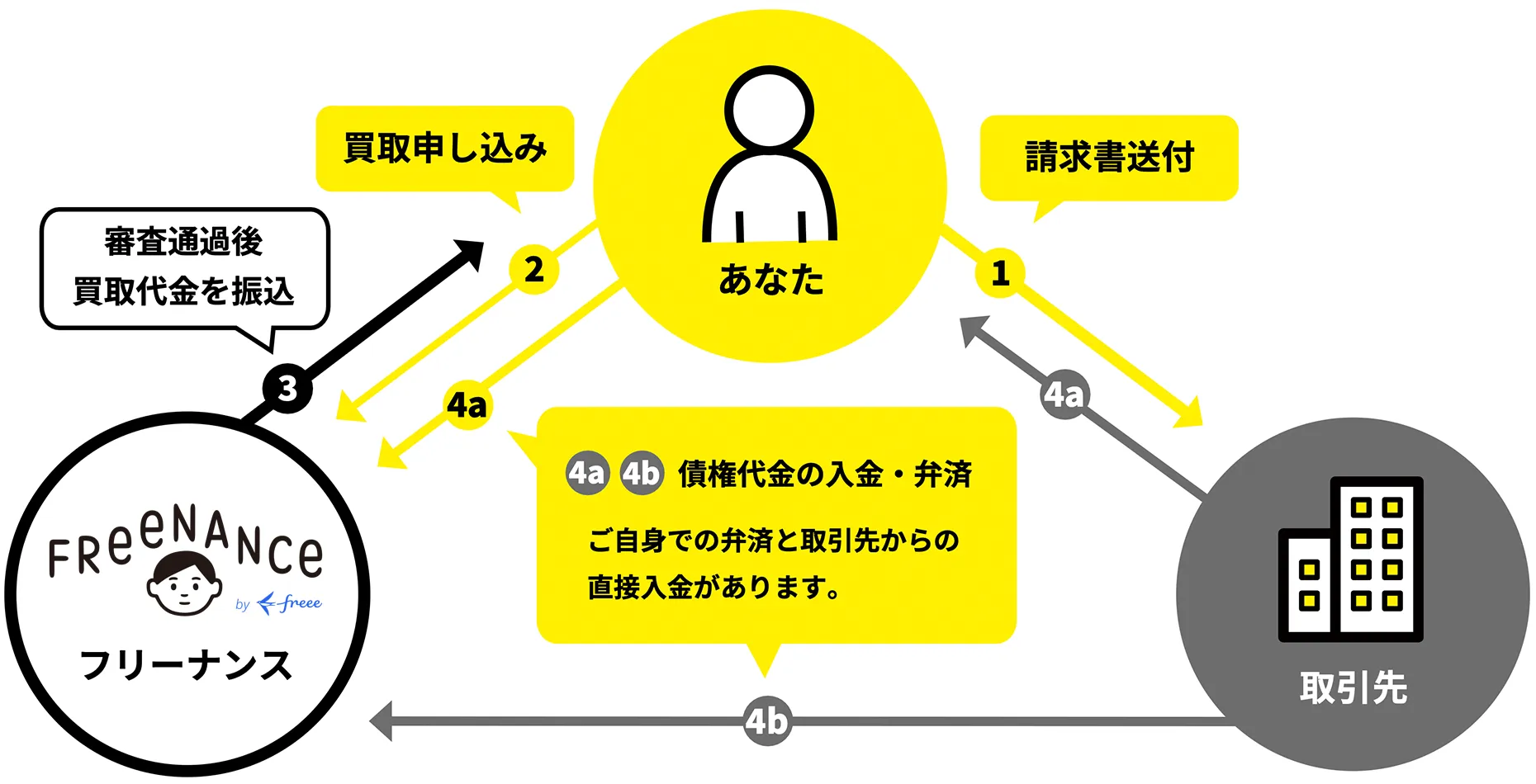 フリーナンス即日払い（ファクタリング）の流れ