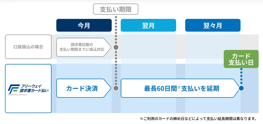 フリーウェイ請求書カード払いの利用の流れ